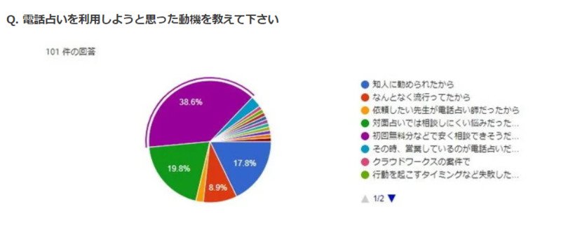 電話占い動機アンケート結果